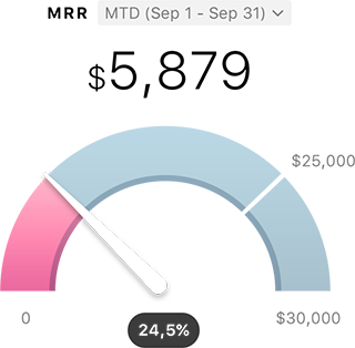 KPI performance with goals