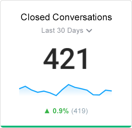 Closed Conversations